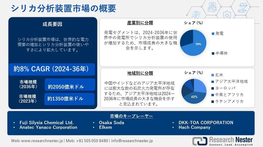 Silica Analyzers Market